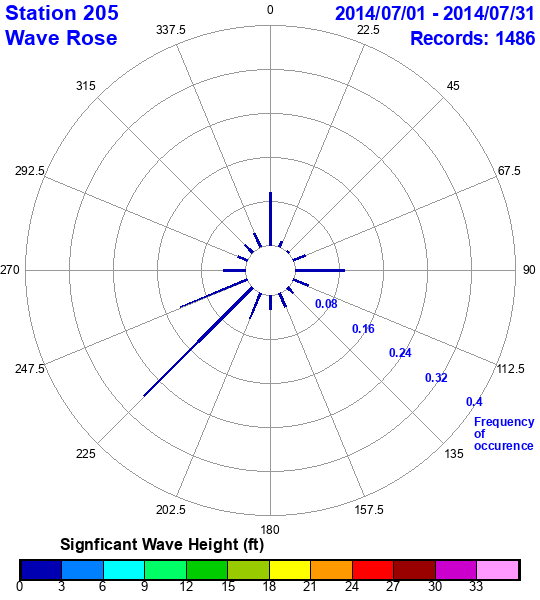 rose plot