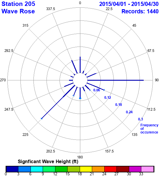 rose plot