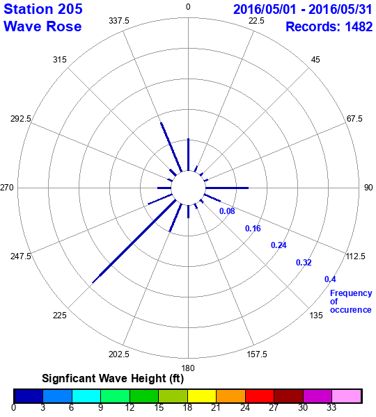 rose plot