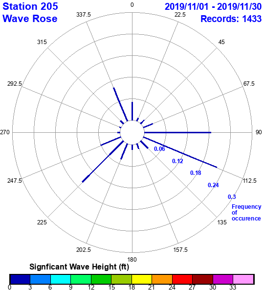 rose plot