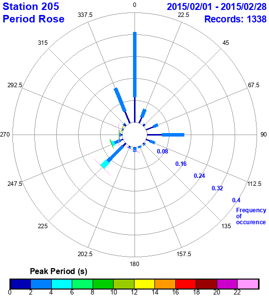 rose plot