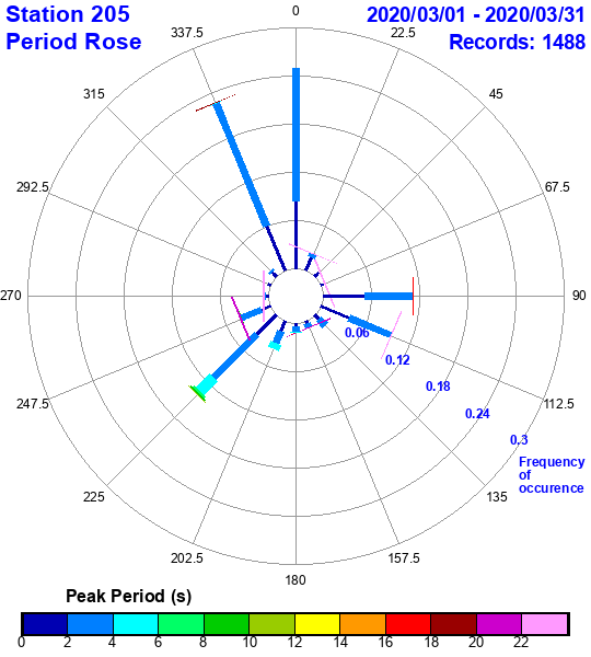 rose plot