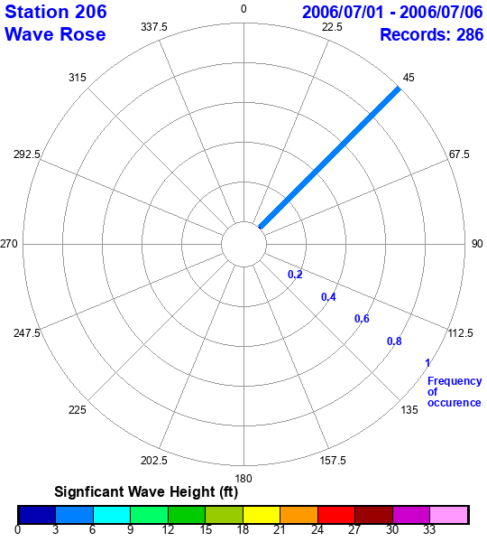 rose plot