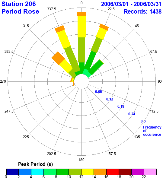 rose plot