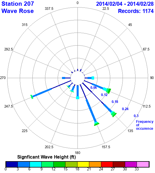 rose plot