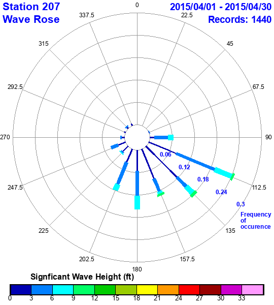 rose plot