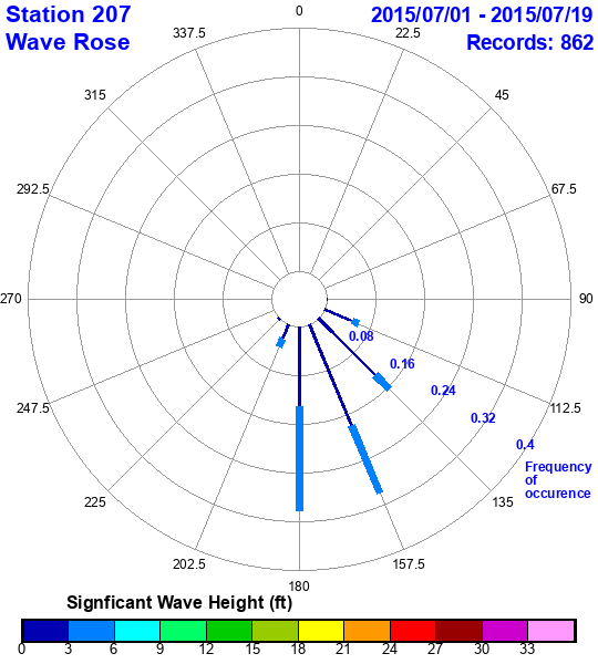 rose plot