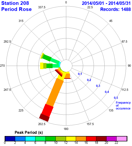 rose plot