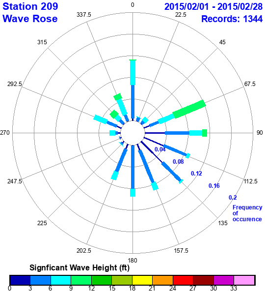 rose plot