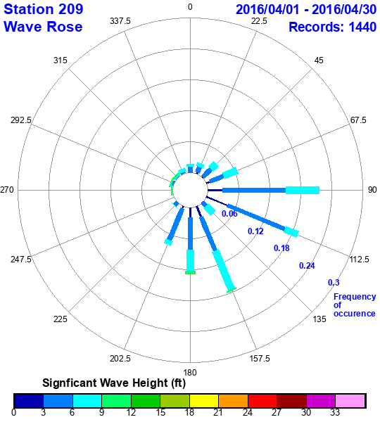 rose plot