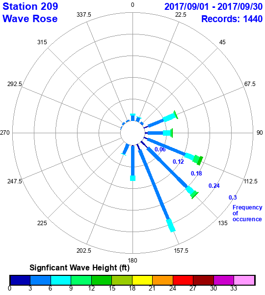 rose plot