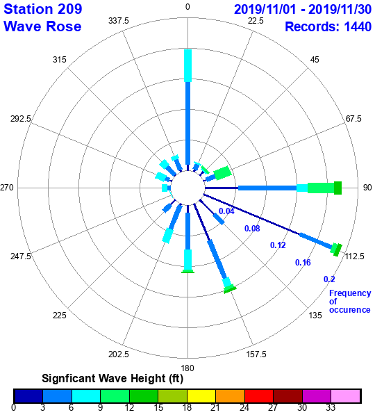 rose plot