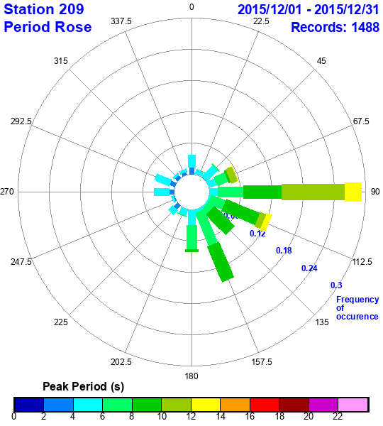 rose plot