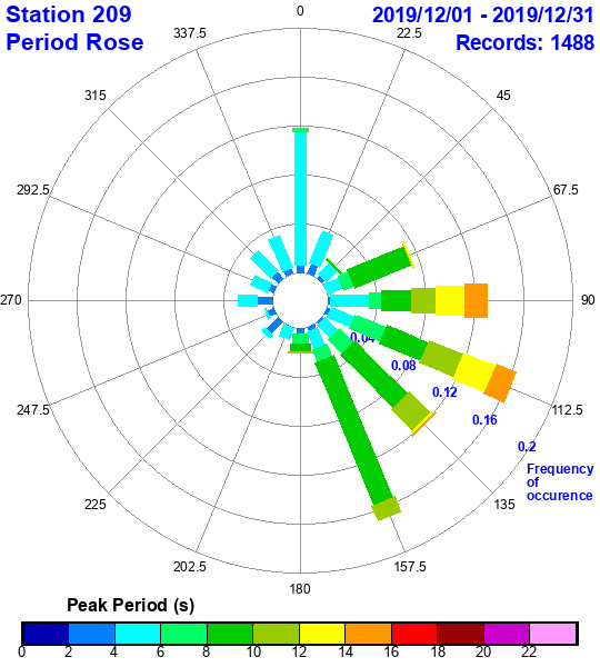 rose plot