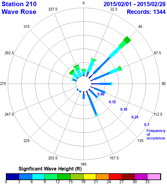 rose plot