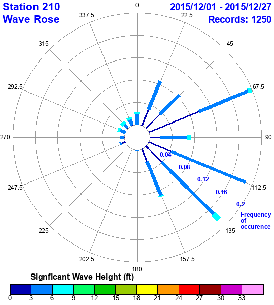 rose plot