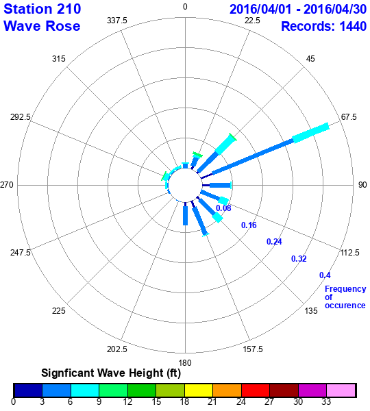 rose plot