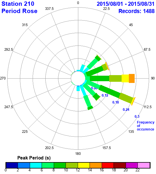 rose plot