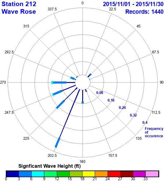 rose plot