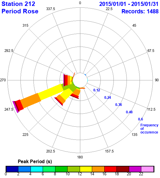 rose plot