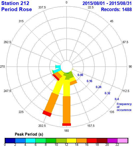 rose plot