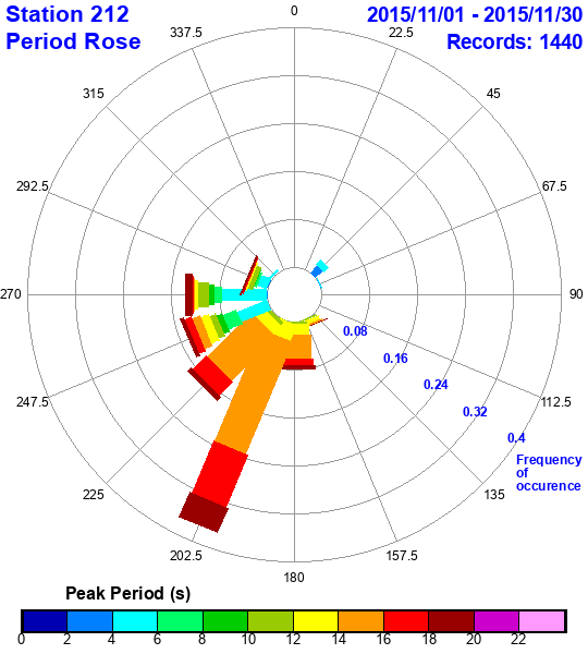 rose plot