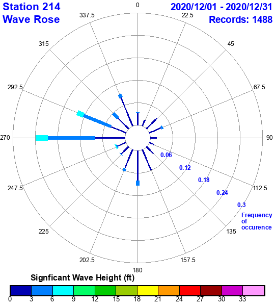 rose plot