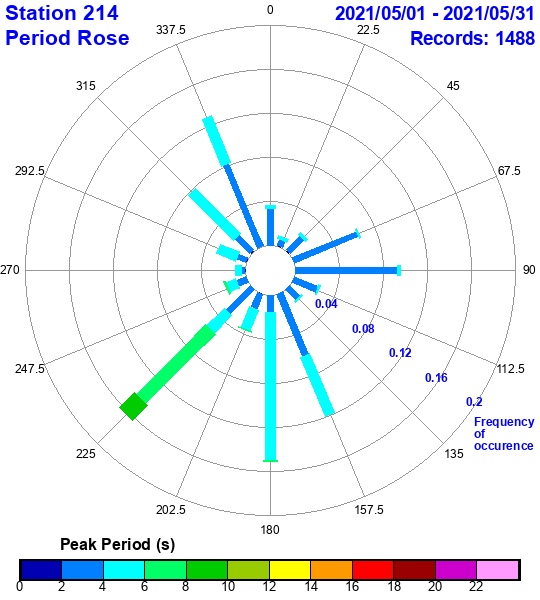 rose plot