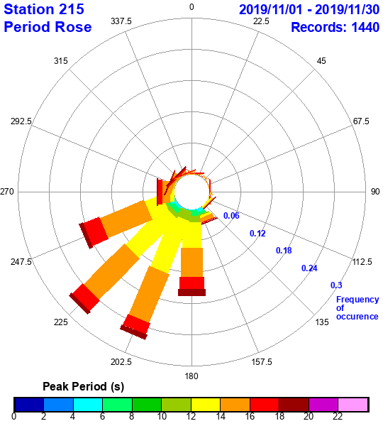 rose plot