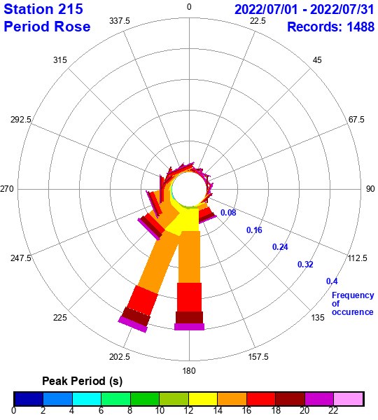 rose plot