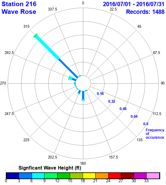 rose plot