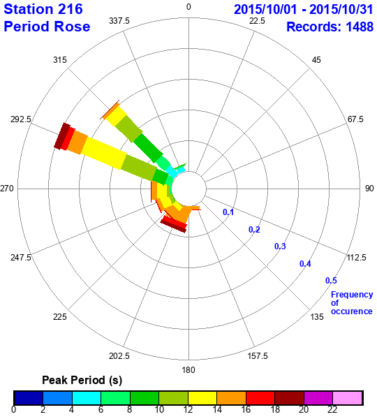 rose plot