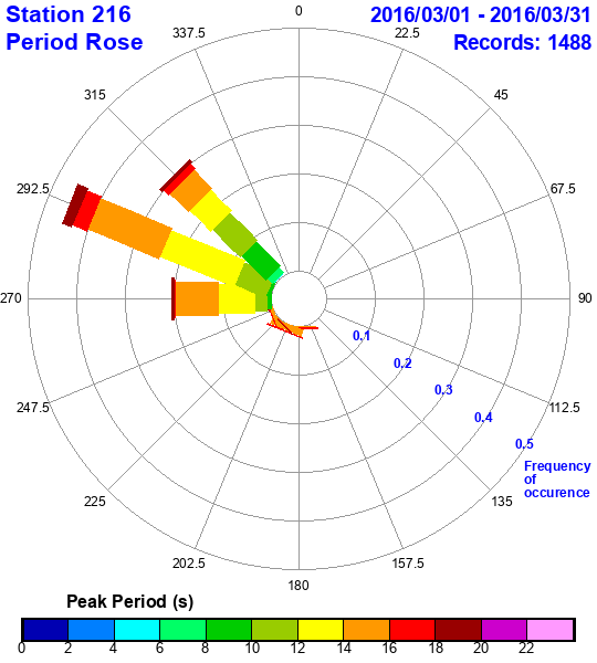 rose plot