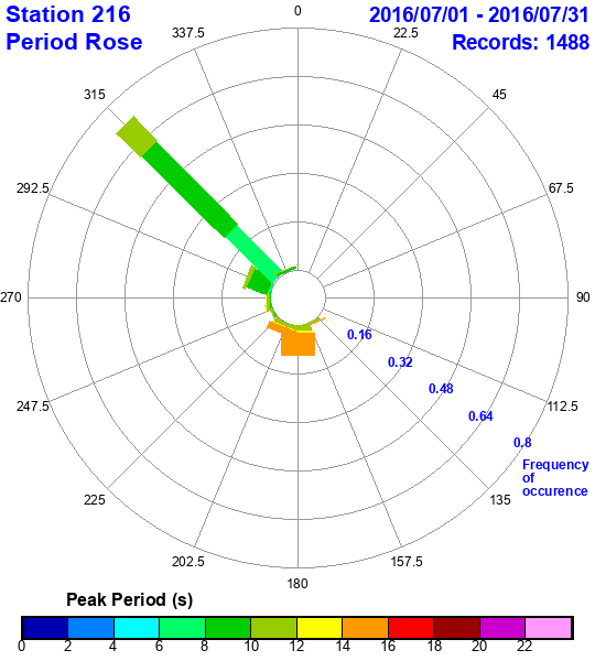 rose plot