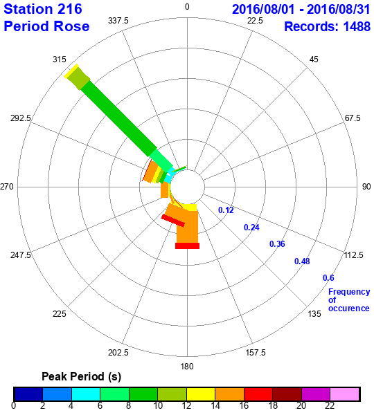 rose plot