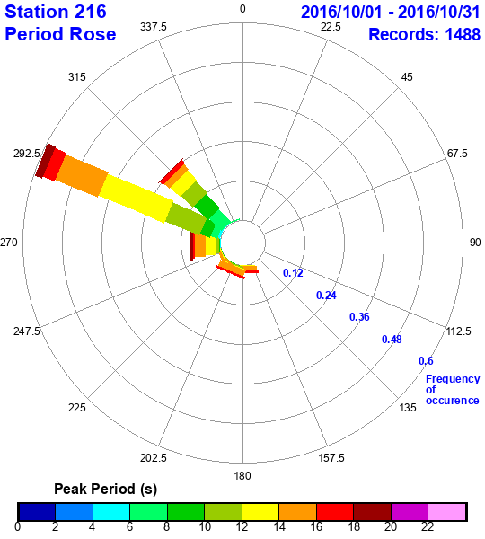 rose plot