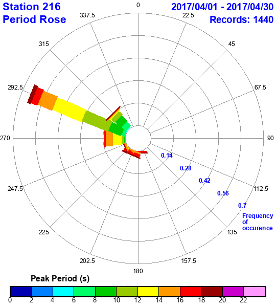 rose plot