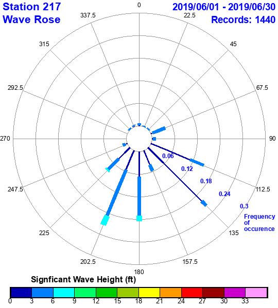 rose plot