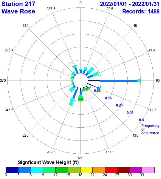 rose plot