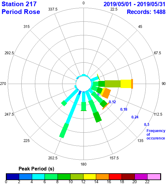 rose plot