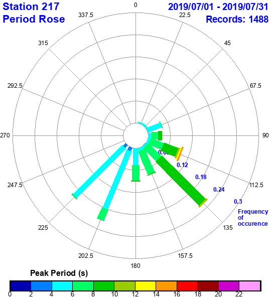 rose plot