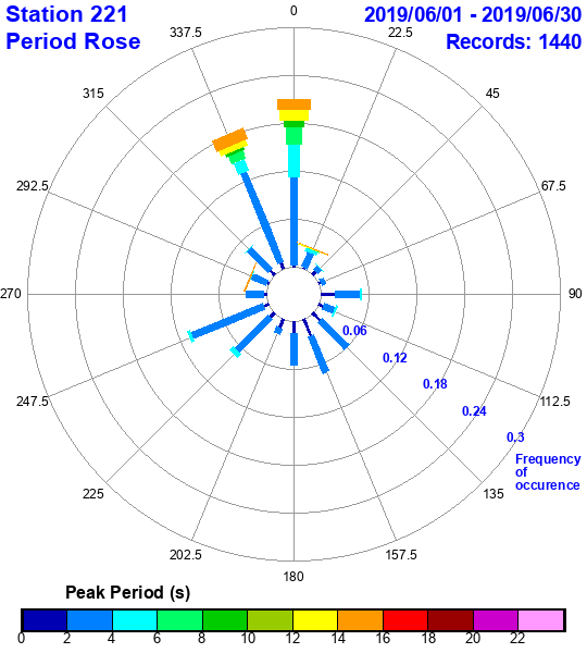 rose plot