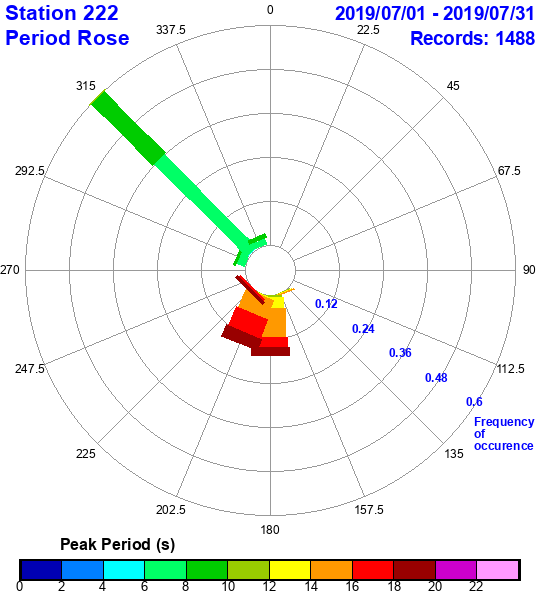 rose plot