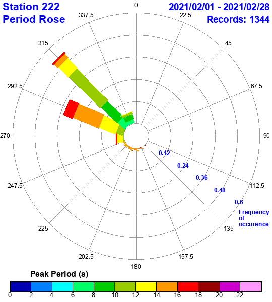 rose plot