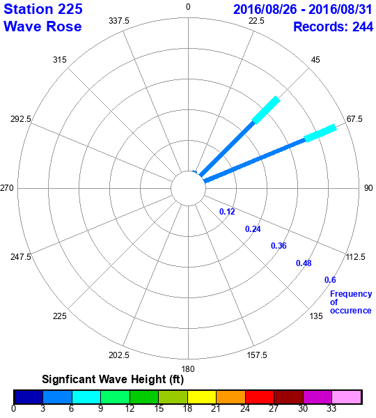 rose plot