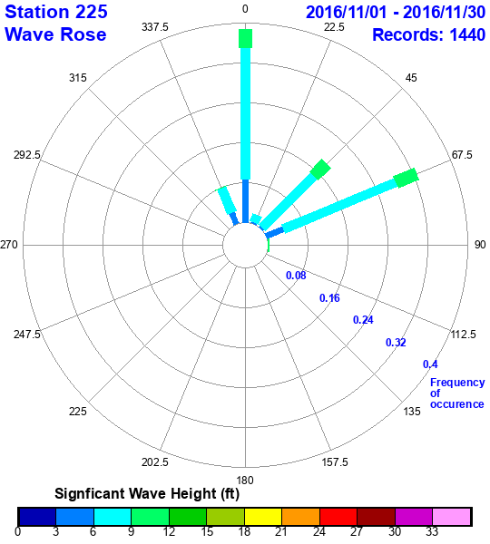 rose plot