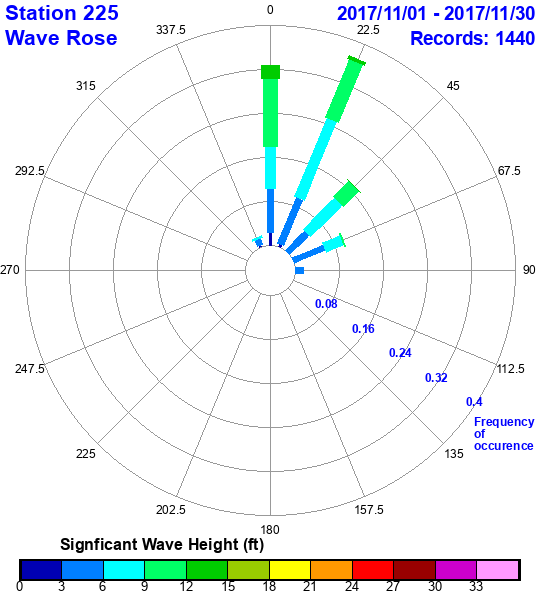 rose plot