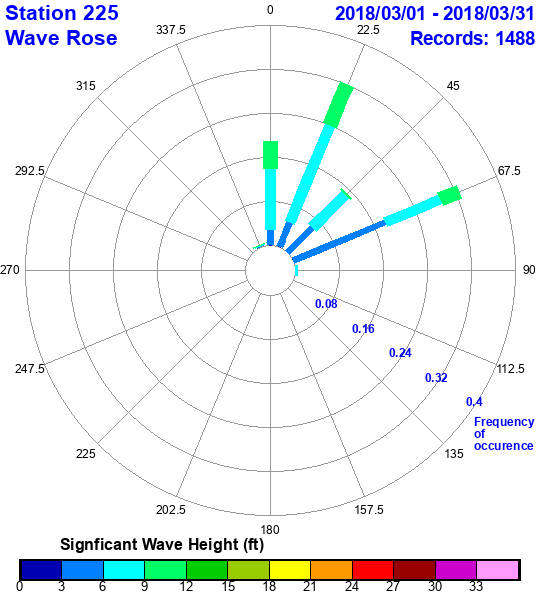 rose plot