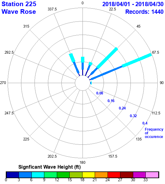 rose plot