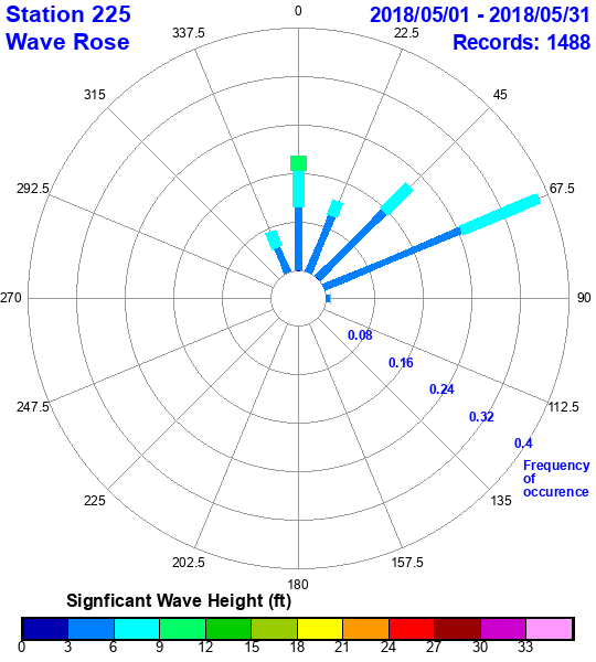 rose plot